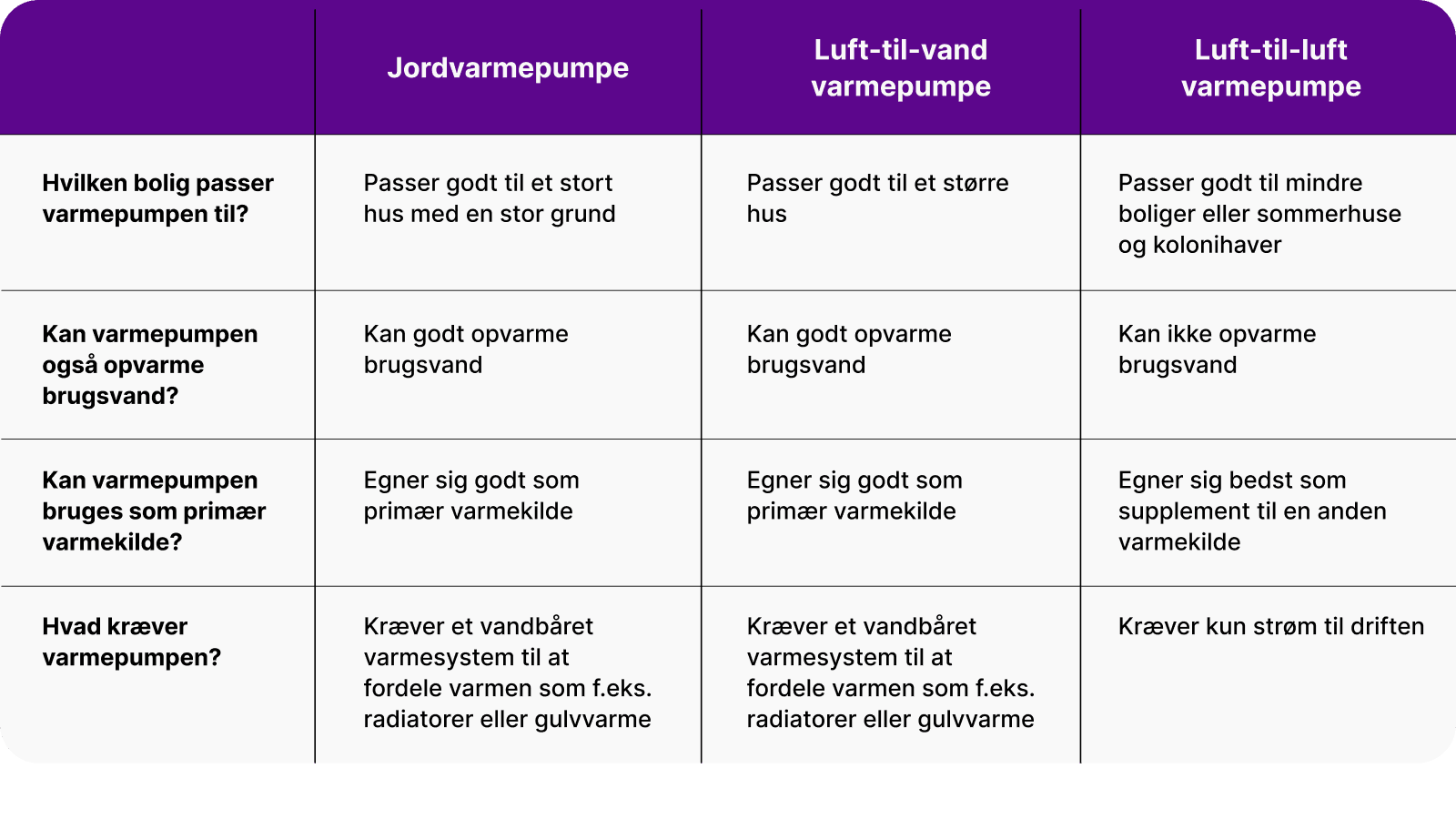 Solceller og varmepumpe installeret på et hus