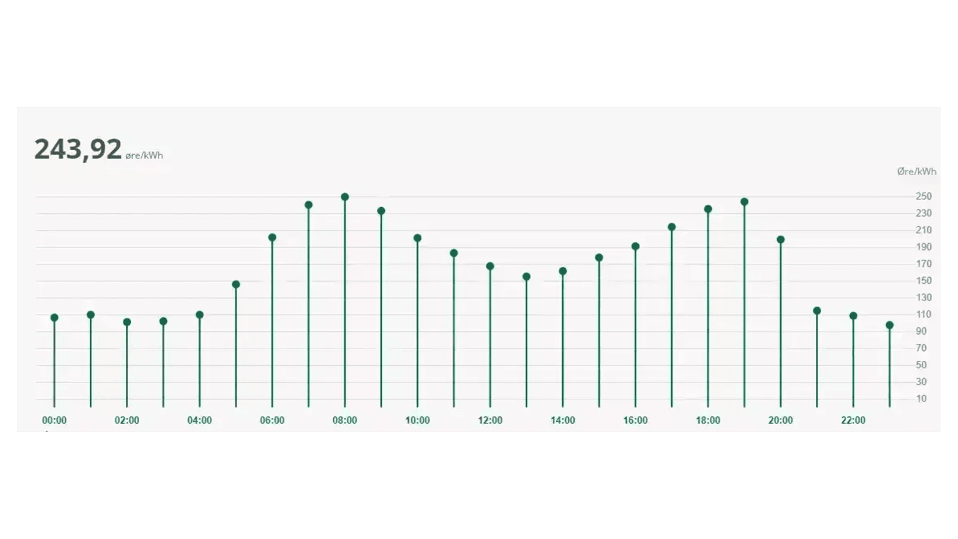 Oversigt over variable elpriser