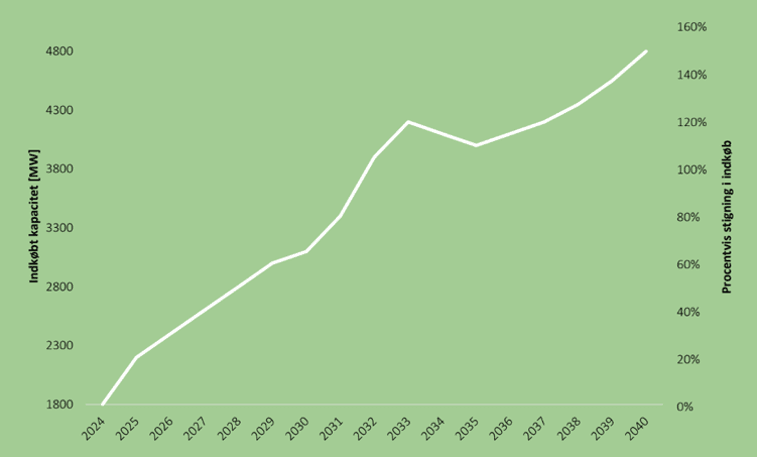 Nærbillede af solceller på hustag